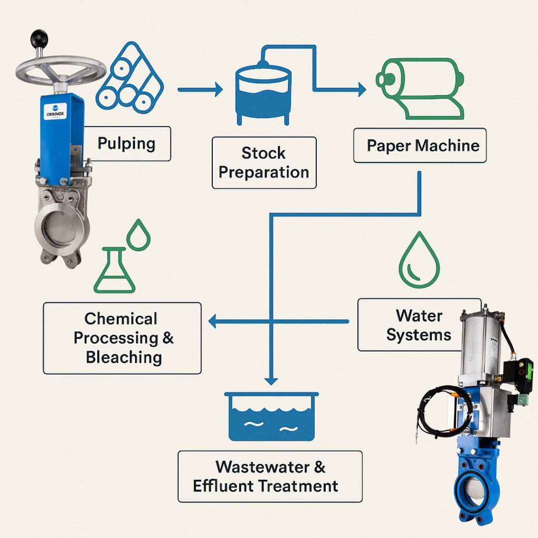 Optimizing Pulp & Paper Production with Orbinox Knife Gate Valves